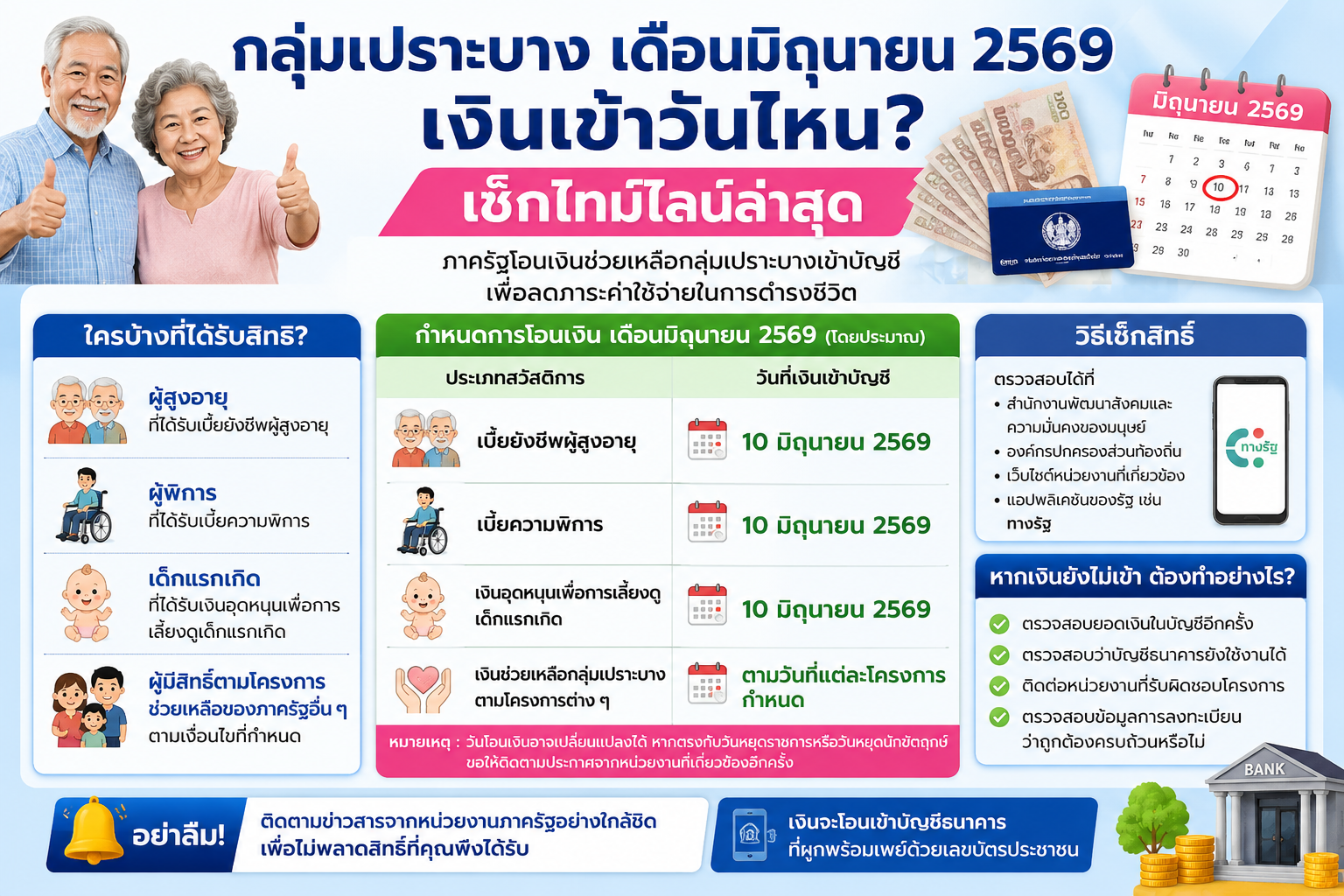 กลุ่มเปราะบาง เดือนมิถุนายน 2569 เงินเข้าวันไหน? เช็กไทม์ไลน์ล่าสุด พร้อมวิธีตรวจสอบสิทธิ์