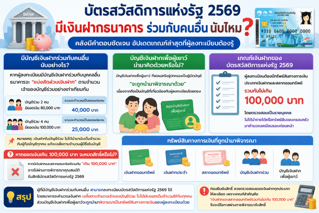 บัตรสวัสดิการแห่งรัฐ 2569 มีเงินฝากร่วมกับคนอื่น นับไหม? คลังมีคำตอบชัดเจน
